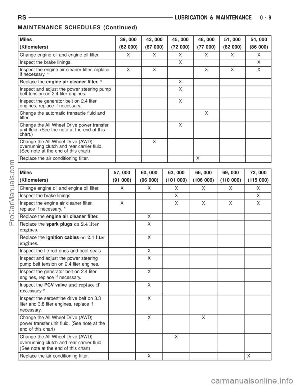 CHRYSLER VOYAGER 2003  Service Manual Miles 39, 000 42, 000 45, 000 48, 000 51, 000 54, 000
(Kilometers) (62 000) (67 000) (72 000) (77 000) (82 000) (86 000)
Change engine oil and engine oil filter.XXXXX X
Inspect the brake linings. X X
