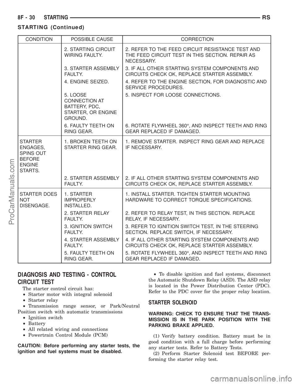 CHRYSLER VOYAGER 2003 Workshop Manual CONDITION POSSIBLE CAUSE CORRECTION
2. STARTING CIRCUIT
WIRING FAULTY.2. REFER TO THE FEED CIRCUIT RESISTANCE TEST AND
THE FEED CIRCUIT TEST IN THIS SECTION. REPAIR AS
NECESSARY.
3. STARTER ASSEMBLY
F CHRYSLER VOYAGER 2003 Workshop Manual CONDITION POSSIBLE CAUSE CORRECTION
2. STARTING CIRCUIT
WIRING FAULTY.2. REFER TO THE FEED CIRCUIT RESISTANCE TEST AND
THE FEED CIRCUIT TEST IN THIS SECTION. REPAIR AS
NECESSARY.
3. STARTER ASSEMBLY
F