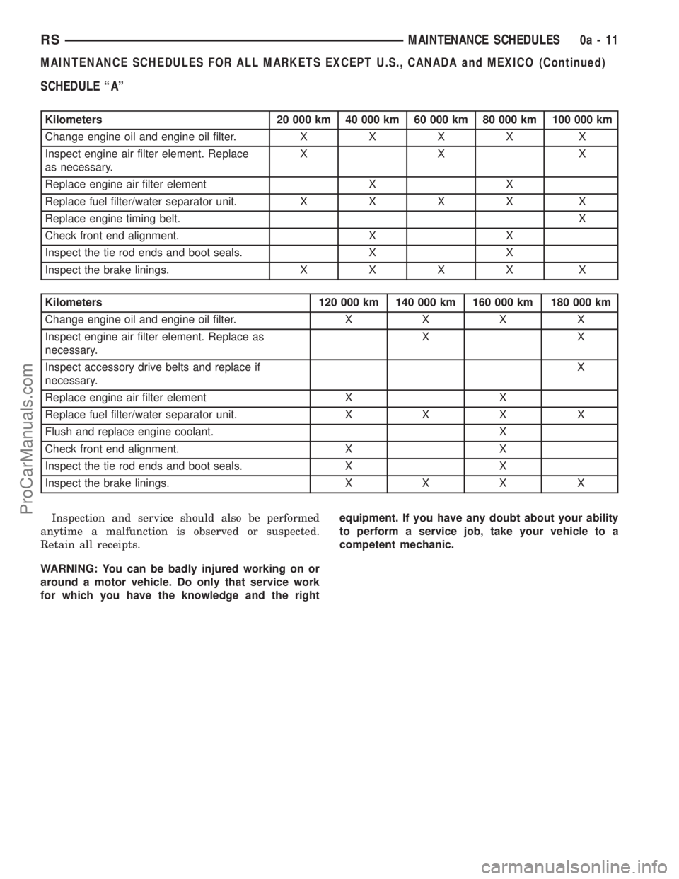 CHRYSLER VOYAGER 2003 Service Manual SCHEDULE ªAº
Kilometers 20 000 km 40 000 km 60 000 km 80 000 km 100 000 km
Change engine oil and engine oil filter.XXXX X
Inspect engine air filter element. Replace
as necessary.XX X
Replace engine CHRYSLER VOYAGER 2003 Service Manual SCHEDULE ªAº
Kilometers 20 000 km 40 000 km 60 000 km 80 000 km 100 000 km
Change engine oil and engine oil filter.XXXX X
Inspect engine air filter element. Replace
as necessary.XX X
Replace engine