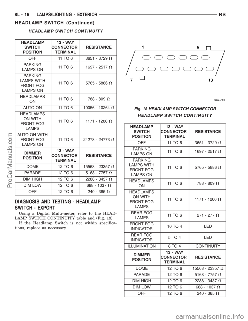 CHRYSLER VOYAGER 2003 Service Manual HEADLAMP SWITCH CONTINUITY
HEADLAMP
SWITCH
POSITION13-WAY
CONNECTOR
TERMINALRESISTANCE
OFF 11 TO 6 3651 - 3729V
PARKING
LAMPS ON11 TO 6 1697 - 2517V
PARKING
LAMPS WITH
FRONT FOG
LAMPS ON11 TO 6 5765 - CHRYSLER VOYAGER 2003 Service Manual HEADLAMP SWITCH CONTINUITY
HEADLAMP
SWITCH
POSITION13-WAY
CONNECTOR
TERMINALRESISTANCE
OFF 11 TO 6 3651 - 3729V
PARKING
LAMPS ON11 TO 6 1697 - 2517V
PARKING
LAMPS WITH
FRONT FOG
LAMPS ON11 TO 6 5765 -
