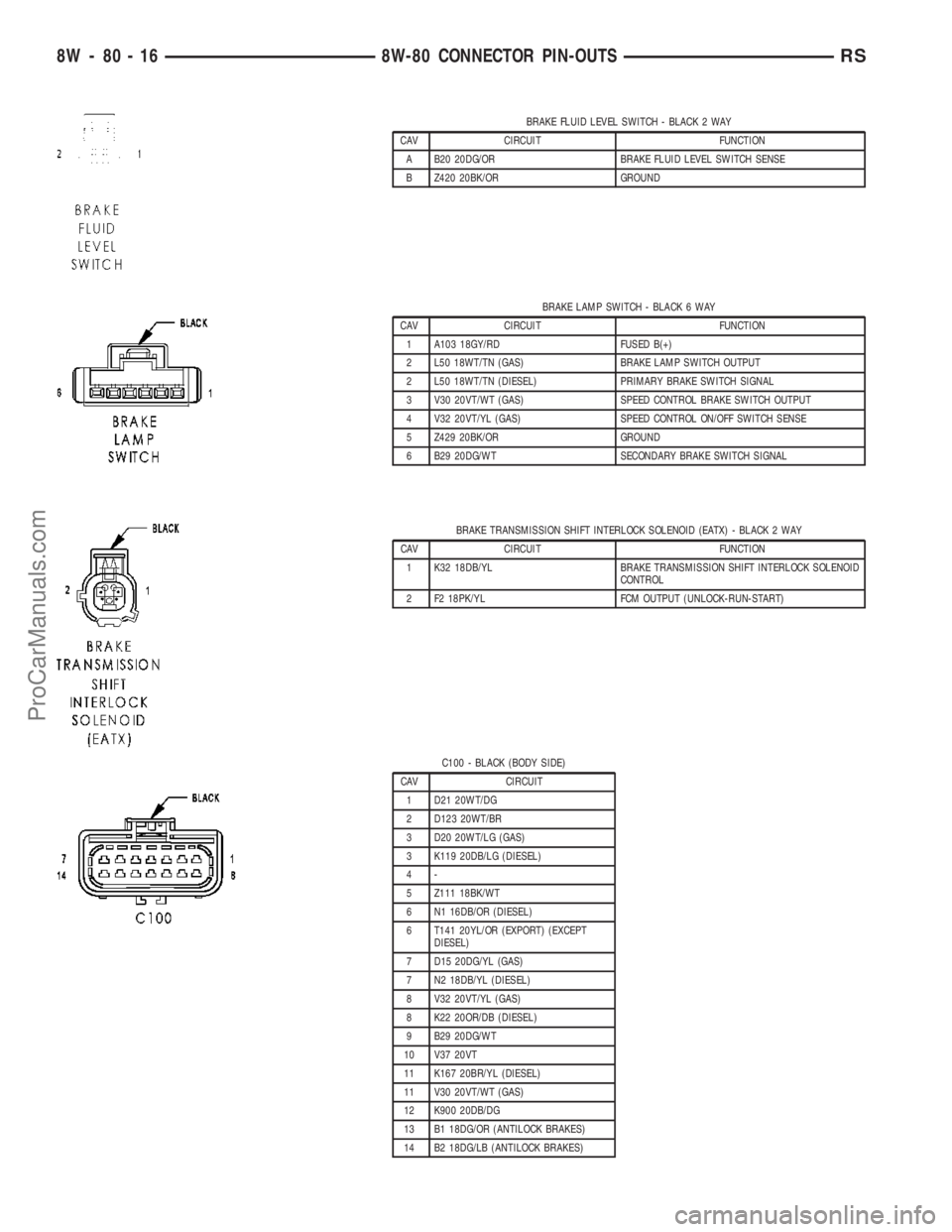 CHRYSLER VOYAGER 2003  Service Manual BRAKE FLUID LEVEL SWITCH - BLACK 2 WAY
CAV CIRCUIT FUNCTION
A B20 20DG/OR BRAKE FLUID LEVEL SWITCH SENSE
B Z420 20BK/OR GROUND
BRAKE LAMP SWITCH - BLACK 6 WAY
CAV CIRCUIT FUNCTION
1 A103 18GY/RD FUSED