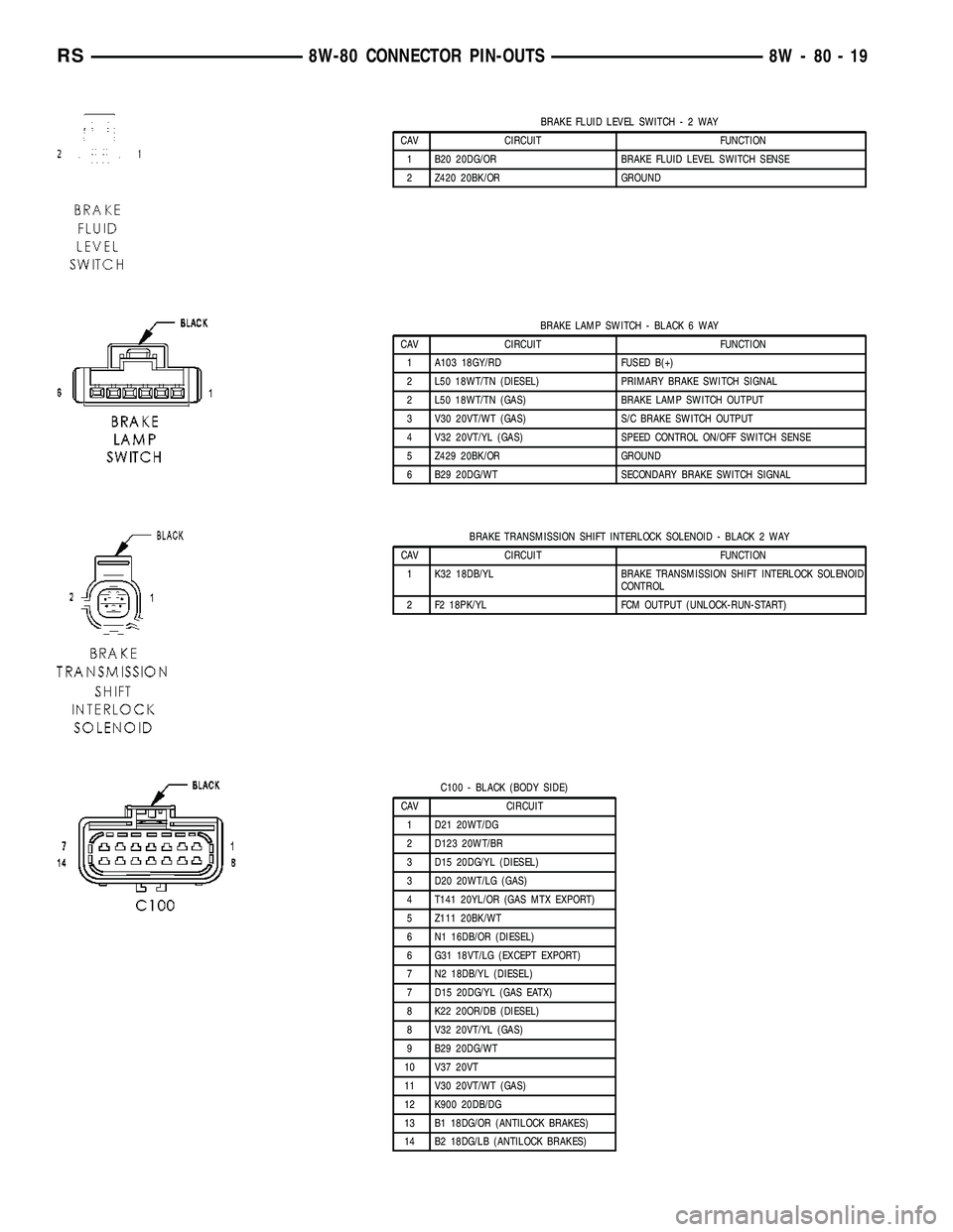 CHRYSLER VOYAGER 2004 Service Manual BRAKE FLUID LEVEL SWITCH-2WAY
CAV CIRCUIT FUNCTION
1 B20 20DG/OR BRAKE FLUID LEVEL SWITCH SENSE
2 Z420 20BK/OR GROUND
BRAKE LAMP SWITCH - BLACK 6 WAY
CAV CIRCUIT FUNCTION
1 A103 18GY/RD FUSED B(+)
2 L CHRYSLER VOYAGER 2004 Service Manual BRAKE FLUID LEVEL SWITCH-2WAY
CAV CIRCUIT FUNCTION
1 B20 20DG/OR BRAKE FLUID LEVEL SWITCH SENSE
2 Z420 20BK/OR GROUND
BRAKE LAMP SWITCH - BLACK 6 WAY
CAV CIRCUIT FUNCTION
1 A103 18GY/RD FUSED B(+)
2 L