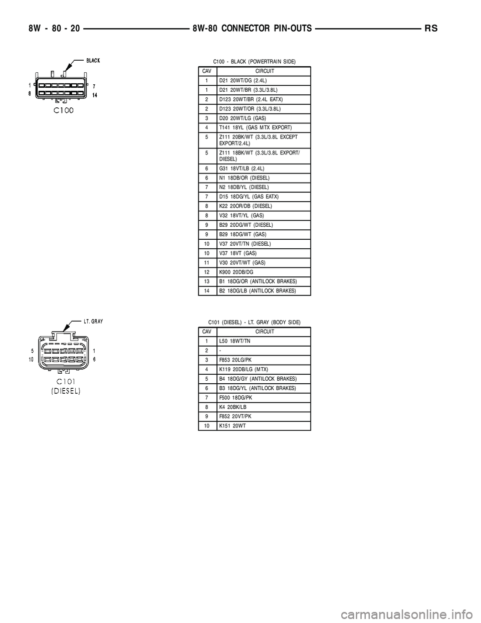 CHRYSLER VOYAGER 2004 Service Manual C100 - BLACK (POWERTRAIN SIDE)
CAV CIRCUIT
1 D21 20WT/DG (2.4L)
1 D21 20WT/BR (3.3L/3.8L)
2 D123 20WT/BR (2.4L EATX)
2 D123 20WT/OR (3.3L/3.8L)
3 D20 20WT/LG (GAS)
4 T141 18YL (GAS MTX EXPORT)
5 Z111 CHRYSLER VOYAGER 2004 Service Manual C100 - BLACK (POWERTRAIN SIDE)
CAV CIRCUIT
1 D21 20WT/DG (2.4L)
1 D21 20WT/BR (3.3L/3.8L)
2 D123 20WT/BR (2.4L EATX)
2 D123 20WT/OR (3.3L/3.8L)
3 D20 20WT/LG (GAS)
4 T141 18YL (GAS MTX EXPORT)
5 Z111