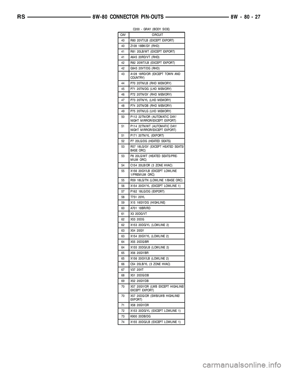 CHRYSLER VOYAGER 2004 Owners Guide C200 - GRAY (BODY SIDE)
CAV CIRCUIT
40 R80 20VT/LB (EXCEPT EXPORT)
40 Z109 18BK/GY (RHD)
41 R81 20LB/WT (EXCEPT EXPORT)
41 A645 20RD/VT (RHD)
42 R82 20WT/LB (EXCEPT EXPORT)
42 G945 20VT/DG (RHD)
43 A1 CHRYSLER VOYAGER 2004 Owners Guide C200 - GRAY (BODY SIDE)
CAV CIRCUIT
40 R80 20VT/LB (EXCEPT EXPORT)
40 Z109 18BK/GY (RHD)
41 R81 20LB/WT (EXCEPT EXPORT)
41 A645 20RD/VT (RHD)
42 R82 20WT/LB (EXCEPT EXPORT)
42 G945 20VT/DG (RHD)
43 A1