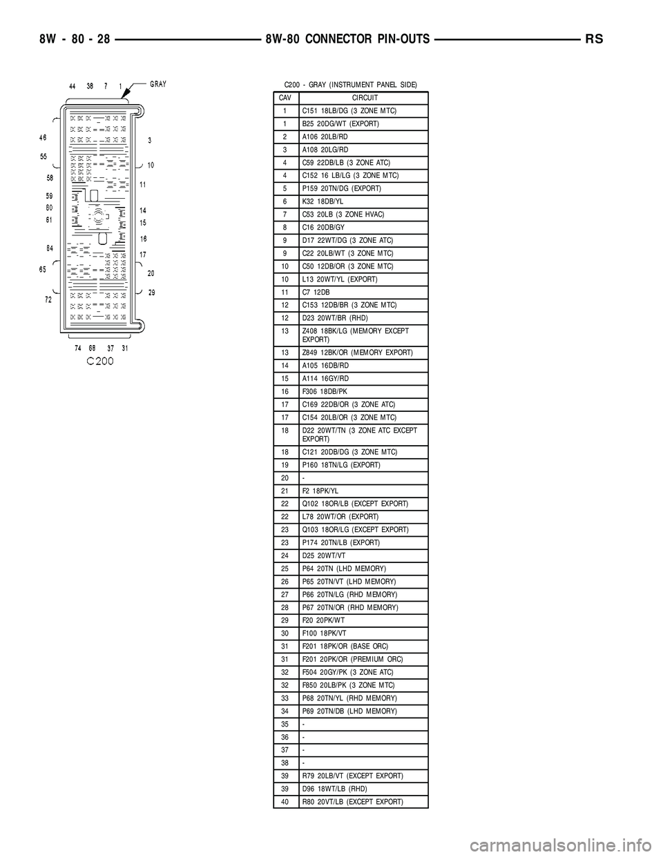 CHRYSLER VOYAGER 2004 Service Manual C200 - GRAY (INSTRUMENT PANEL SIDE)
CAV CIRCUIT
1 C151 18LB/DG (3 ZONE MTC)
1 B25 20DG/WT (EXPORT)
2 A106 20LB/RD
3 A108 20LG/RD
4 C59 22DB/LB (3 ZONE ATC)
4 C152 16 LB/LG (3 ZONE MTC)
5 P159 20TN/DG CHRYSLER VOYAGER 2004 Service Manual C200 - GRAY (INSTRUMENT PANEL SIDE)
CAV CIRCUIT
1 C151 18LB/DG (3 ZONE MTC)
1 B25 20DG/WT (EXPORT)
2 A106 20LB/RD
3 A108 20LG/RD
4 C59 22DB/LB (3 ZONE ATC)
4 C152 16 LB/LG (3 ZONE MTC)
5 P159 20TN/DG