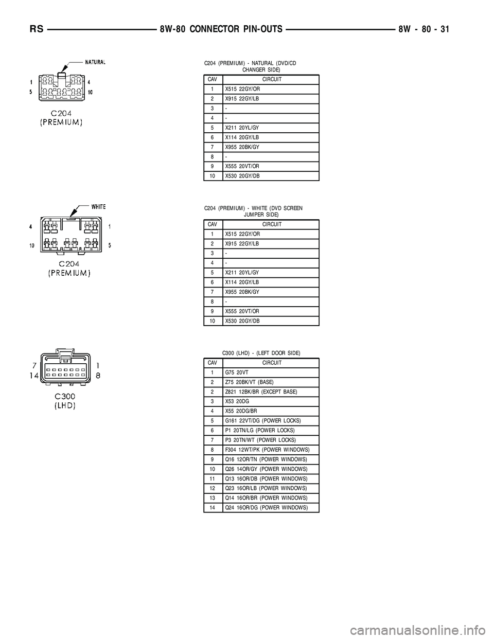 CHRYSLER VOYAGER 2004 Service Manual C204 (PREMIUM) - NATURAL (DVD/CD
CHANGER SIDE)
CAV CIRCUIT
1 X515 22GY/OR
2 X915 22GY/LB
3-
4-
5 X211 20YL/GY
6 X114 20GY/LB
7 X955 20BK/GY
8-
9 X555 20VT/OR
10 X530 20GY/DB
C204 (PREMIUM) - WHITE (DV CHRYSLER VOYAGER 2004 Service Manual C204 (PREMIUM) - NATURAL (DVD/CD
CHANGER SIDE)
CAV CIRCUIT
1 X515 22GY/OR
2 X915 22GY/LB
3-
4-
5 X211 20YL/GY
6 X114 20GY/LB
7 X955 20BK/GY
8-
9 X555 20VT/OR
10 X530 20GY/DB
C204 (PREMIUM) - WHITE (DV