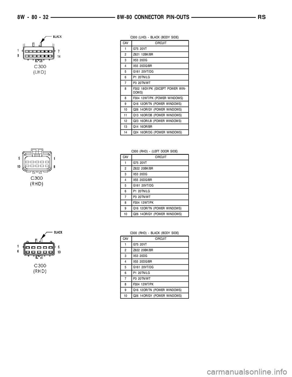 CHRYSLER VOYAGER 2004 Service Manual C300 (LHD) - BLACK (BODY SIDE)
CAV CIRCUIT
1 G75 20VT
2 Z821 12BK/BR
3 X53 20DG
4 X55 20DG/BR
5 G161 20VT/DG
6 P1 20TN/LG
7 P3 20TN/WT
8 F302 18GY/PK (EXCEPT POWER WIN-
DOWS)
8 F304 12WT/PK (POWER WIN CHRYSLER VOYAGER 2004 Service Manual C300 (LHD) - BLACK (BODY SIDE)
CAV CIRCUIT
1 G75 20VT
2 Z821 12BK/BR
3 X53 20DG
4 X55 20DG/BR
5 G161 20VT/DG
6 P1 20TN/LG
7 P3 20TN/WT
8 F302 18GY/PK (EXCEPT POWER WIN-
DOWS)
8 F304 12WT/PK (POWER WIN