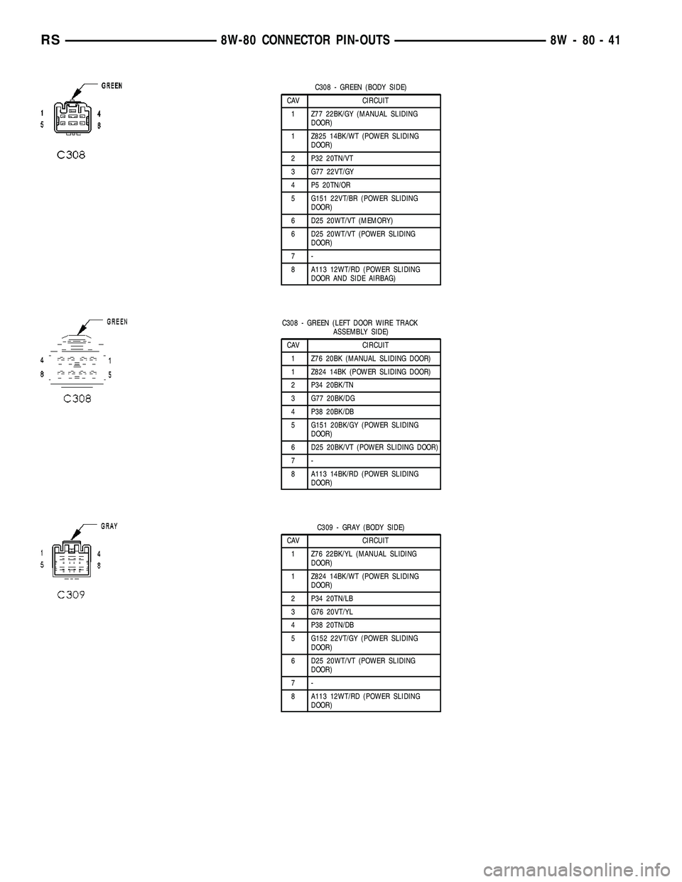 CHRYSLER VOYAGER 2004 Service Manual C308 - GREEN (BODY SIDE)
CAV CIRCUIT
1 Z77 22BK/GY (MANUAL SLIDING
DOOR)
1 Z825 14BK/WT (POWER SLIDING
DOOR)
2 P32 20TN/VT
3 G77 22VT/GY
4 P5 20TN/OR
5 G151 22VT/BR (POWER SLIDING
DOOR)
6 D25 20WT/VT CHRYSLER VOYAGER 2004 Service Manual C308 - GREEN (BODY SIDE)
CAV CIRCUIT
1 Z77 22BK/GY (MANUAL SLIDING
DOOR)
1 Z825 14BK/WT (POWER SLIDING
DOOR)
2 P32 20TN/VT
3 G77 22VT/GY
4 P5 20TN/OR
5 G151 22VT/BR (POWER SLIDING
DOOR)
6 D25 20WT/VT