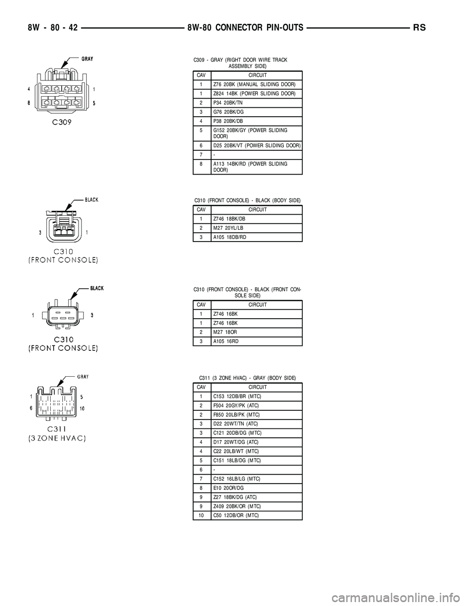 CHRYSLER VOYAGER 2004 Service Manual C309 - GRAY (RIGHT DOOR WIRE TRACK
ASSEMBLY SIDE)
CAV CIRCUIT
1 Z76 20BK (MANUAL SLIDING DOOR)
1 Z824 14BK (POWER SLIDING DOOR)
2 P34 20BK/TN
3 G76 20BK/DG
4 P38 20BK/DB
5 G152 20BK/GY (POWER SLIDING
CHRYSLER VOYAGER 2004 Service Manual C309 - GRAY (RIGHT DOOR WIRE TRACK
ASSEMBLY SIDE)
CAV CIRCUIT
1 Z76 20BK (MANUAL SLIDING DOOR)
1 Z824 14BK (POWER SLIDING DOOR)
2 P34 20BK/TN
3 G76 20BK/DG
4 P38 20BK/DB
5 G152 20BK/GY (POWER SLIDING