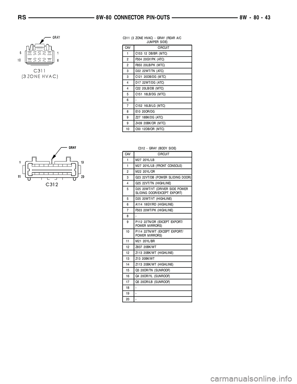 CHRYSLER VOYAGER 2004 Service Manual C311 (3 ZONE HVAC) - GRAY (REAR A/C
JUMPER SIDE)
CAV CIRCUIT
1 C153 12 DB/BR (MTC)
2 F504 20GY/PK (ATC)
2 F850 20LB/PK (MTC)
3 D22 22WT/TN (ATC)
3 C121 20DB/DG (MTC)
4 D17 22WT/DG (ATC)
4 C22 20LB/DB CHRYSLER VOYAGER 2004 Service Manual C311 (3 ZONE HVAC) - GRAY (REAR A/C
JUMPER SIDE)
CAV CIRCUIT
1 C153 12 DB/BR (MTC)
2 F504 20GY/PK (ATC)
2 F850 20LB/PK (MTC)
3 D22 22WT/TN (ATC)
3 C121 20DB/DG (MTC)
4 D17 22WT/DG (ATC)
4 C22 20LB/DB