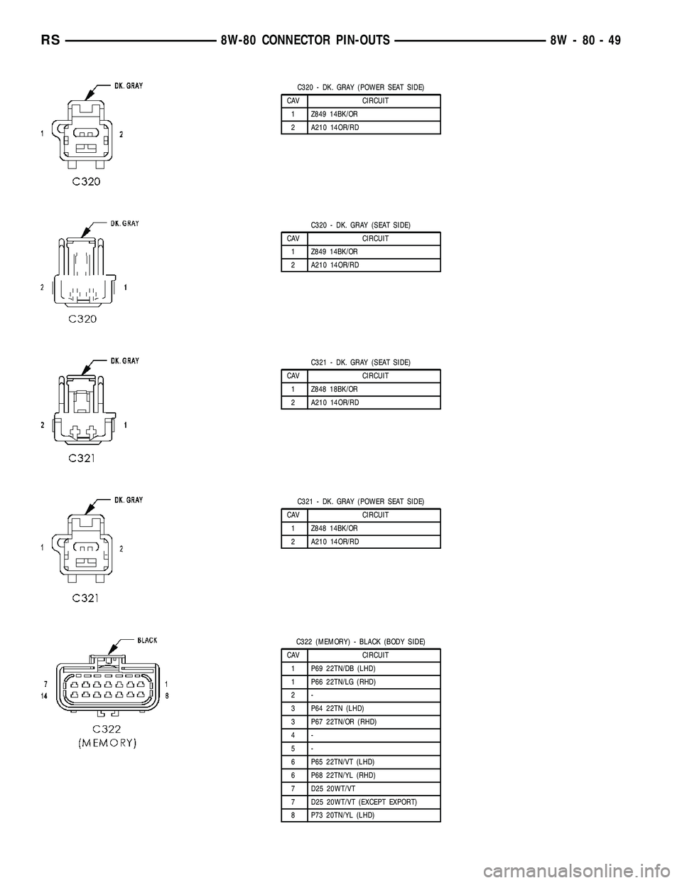 CHRYSLER VOYAGER 2004 Owners Guide C320 - DK. GRAY (POWER SEAT SIDE)
CAV CIRCUIT
1 Z849 14BK/OR
2 A210 14OR/RD
C320 - DK. GRAY (SEAT SIDE)
CAV CIRCUIT
1 Z849 14BK/OR
2 A210 14OR/RD
C321 - DK. GRAY (SEAT SIDE)
CAV CIRCUIT
1 Z848 18BK/OR CHRYSLER VOYAGER 2004 Owners Guide C320 - DK. GRAY (POWER SEAT SIDE)
CAV CIRCUIT
1 Z849 14BK/OR
2 A210 14OR/RD
C320 - DK. GRAY (SEAT SIDE)
CAV CIRCUIT
1 Z849 14BK/OR
2 A210 14OR/RD
C321 - DK. GRAY (SEAT SIDE)
CAV CIRCUIT
1 Z848 18BK/OR