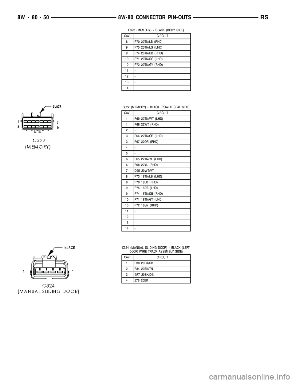 CHRYSLER VOYAGER 2004 Owners Guide C322 (MEMORY) - BLACK (BODY SIDE)
CAV CIRCUIT
8 P70 20TN/LB (RHD)
9 P75 20TN/LG (LHD)
9 P74 20TN/DB (RHD)
10 P71 20TN/DG (LHD)
10 P72 20TN/GY (RHD)
11 -
12 -
13 -
14 -
C322 (MEMORY) - BLACK (POWER SEA CHRYSLER VOYAGER 2004 Owners Guide C322 (MEMORY) - BLACK (BODY SIDE)
CAV CIRCUIT
8 P70 20TN/LB (RHD)
9 P75 20TN/LG (LHD)
9 P74 20TN/DB (RHD)
10 P71 20TN/DG (LHD)
10 P72 20TN/GY (RHD)
11 -
12 -
13 -
14 -
C322 (MEMORY) - BLACK (POWER SEA
