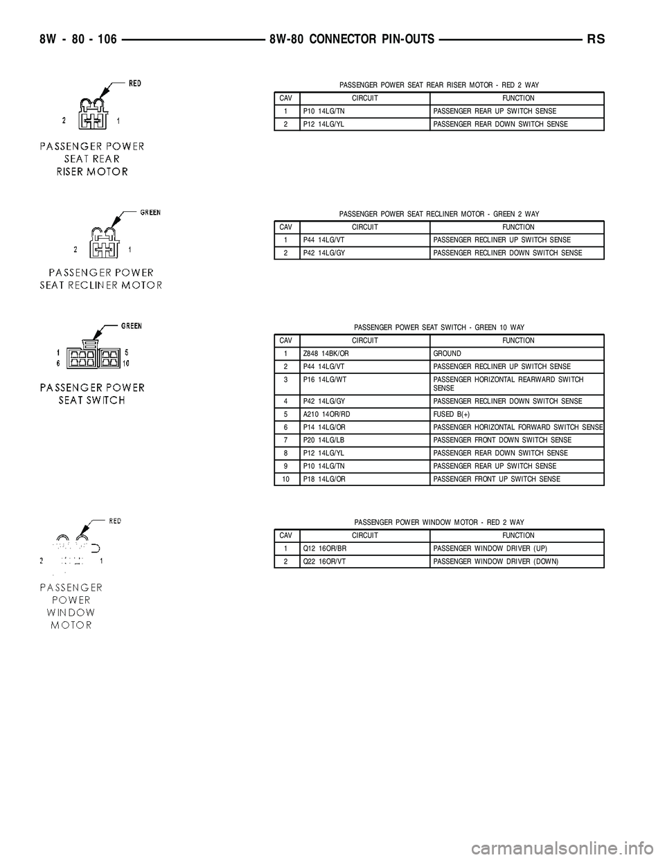CHRYSLER VOYAGER 2004 Service Manual PASSENGER POWER SEAT REAR RISER MOTOR - RED 2 WAY
CAV CIRCUIT FUNCTION
1 P10 14LG/TN PASSENGER REAR UP SWITCH SENSE
2 P12 14LG/YL PASSENGER REAR DOWN SWITCH SENSE
PASSENGER POWER SEAT RECLINER MOTOR - CHRYSLER VOYAGER 2004 Service Manual PASSENGER POWER SEAT REAR RISER MOTOR - RED 2 WAY
CAV CIRCUIT FUNCTION
1 P10 14LG/TN PASSENGER REAR UP SWITCH SENSE
2 P12 14LG/YL PASSENGER REAR DOWN SWITCH SENSE
PASSENGER POWER SEAT RECLINER MOTOR -