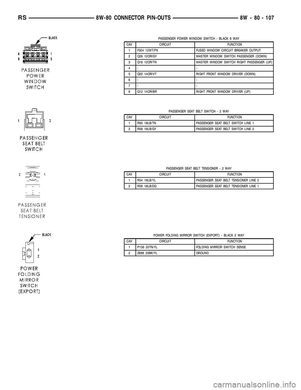CHRYSLER VOYAGER 2004 Service Manual PASSENGER POWER WINDOW SWITCH - BLACK 8 WAY
CAV CIRCUIT FUNCTION
1 F304 12WT/PK FUSED WINDOW CIRCUIT BREAKER OUTPUT
2 Q26 12OR/GY MASTER WINDOW SWITCH PASSENGER (DOWN)
3 Q16 12OR/TN MASTER WINDOW SWIT CHRYSLER VOYAGER 2004 Service Manual PASSENGER POWER WINDOW SWITCH - BLACK 8 WAY
CAV CIRCUIT FUNCTION
1 F304 12WT/PK FUSED WINDOW CIRCUIT BREAKER OUTPUT
2 Q26 12OR/GY MASTER WINDOW SWITCH PASSENGER (DOWN)
3 Q16 12OR/TN MASTER WINDOW SWIT