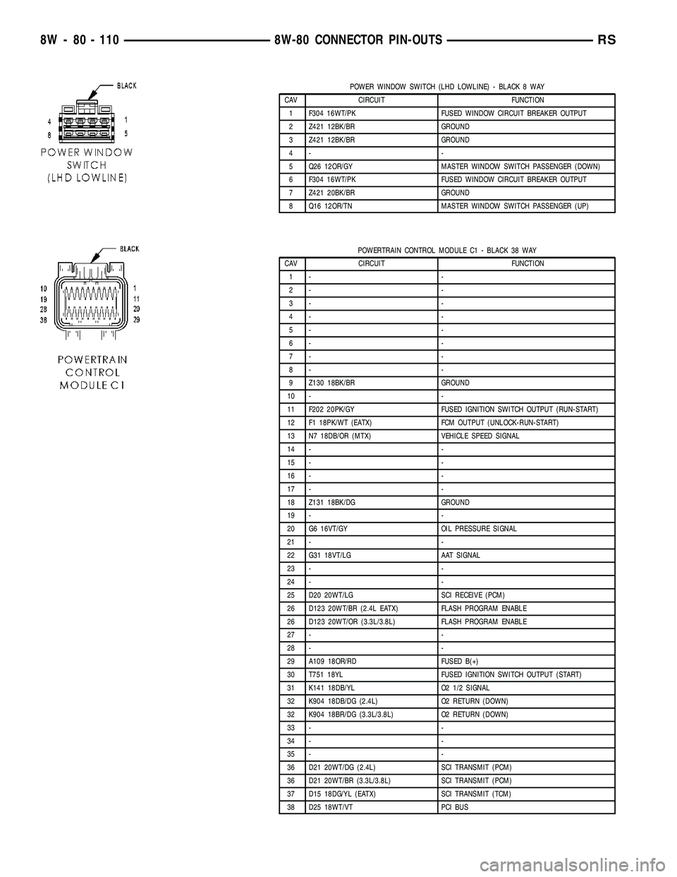 CHRYSLER VOYAGER 2004 Service Manual POWER WINDOW SWITCH (LHD LOWLINE) - BLACK 8 WAY
CAV CIRCUIT FUNCTION
1 F304 16WT/PK FUSED WINDOW CIRCUIT BREAKER OUTPUT
2 Z421 12BK/BR GROUND
3 Z421 12BK/BR GROUND
4- -
5 Q26 12OR/GY MASTER WINDOW SWI CHRYSLER VOYAGER 2004 Service Manual POWER WINDOW SWITCH (LHD LOWLINE) - BLACK 8 WAY
CAV CIRCUIT FUNCTION
1 F304 16WT/PK FUSED WINDOW CIRCUIT BREAKER OUTPUT
2 Z421 12BK/BR GROUND
3 Z421 12BK/BR GROUND
4- -
5 Q26 12OR/GY MASTER WINDOW SWI