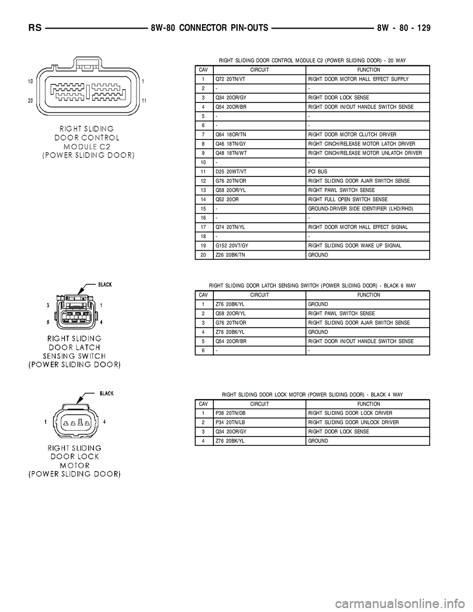 CHRYSLER VOYAGER 2004 Service Manual RIGHT SLIDING DOOR CONTROL MODULE C2 (POWER SLIDING DOOR) - 20 WAY
CAV CIRCUIT FUNCTION
1 Q72 20TN/VT RIGHT DOOR MOTOR HALL EFFECT SUPPLY
2- -
3 Q34 20OR/GY RIGHT DOOR LOCK SENSE
4 Q54 20OR/BR RIGHT D CHRYSLER VOYAGER 2004 Service Manual RIGHT SLIDING DOOR CONTROL MODULE C2 (POWER SLIDING DOOR) - 20 WAY
CAV CIRCUIT FUNCTION
1 Q72 20TN/VT RIGHT DOOR MOTOR HALL EFFECT SUPPLY
2- -
3 Q34 20OR/GY RIGHT DOOR LOCK SENSE
4 Q54 20OR/BR RIGHT D