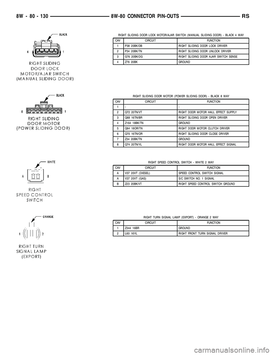 CHRYSLER VOYAGER 2004 Service Manual RIGHT SLIDING DOOR LOCK MOTOR/AJAR SWITCH (MANUAL SLIDING DOOR) - BLACK 4 WAY
CAV CIRCUIT FUNCTION
1 P38 20BK/DB RIGHT SLIDING DOOR LOCK DRIVER
2 P34 20BK/TN RIGHT SLIDING DOOR UNLOCK DRIVER
3 G76 20B CHRYSLER VOYAGER 2004 Service Manual RIGHT SLIDING DOOR LOCK MOTOR/AJAR SWITCH (MANUAL SLIDING DOOR) - BLACK 4 WAY
CAV CIRCUIT FUNCTION
1 P38 20BK/DB RIGHT SLIDING DOOR LOCK DRIVER
2 P34 20BK/TN RIGHT SLIDING DOOR UNLOCK DRIVER
3 G76 20B