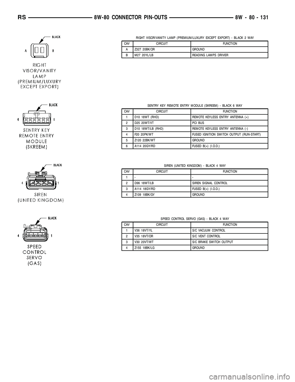 CHRYSLER VOYAGER 2004 Owners Manual RIGHT VISOR/VANITY LAMP (PREMIUM/LUXURY EXCEPT EXPORT) - BLACK 2 WAY
CAV CIRCUIT FUNCTION
A Z327 20BK/OR GROUND
B M27 20YL/LB READING LAMPS DRIVER
SENTRY KEY REMOTE ENTRY MODULE (SKREEM) - BLACK 6 WAY CHRYSLER VOYAGER 2004 Owners Manual RIGHT VISOR/VANITY LAMP (PREMIUM/LUXURY EXCEPT EXPORT) - BLACK 2 WAY
CAV CIRCUIT FUNCTION
A Z327 20BK/OR GROUND
B M27 20YL/LB READING LAMPS DRIVER
SENTRY KEY REMOTE ENTRY MODULE (SKREEM) - BLACK 6 WAY
