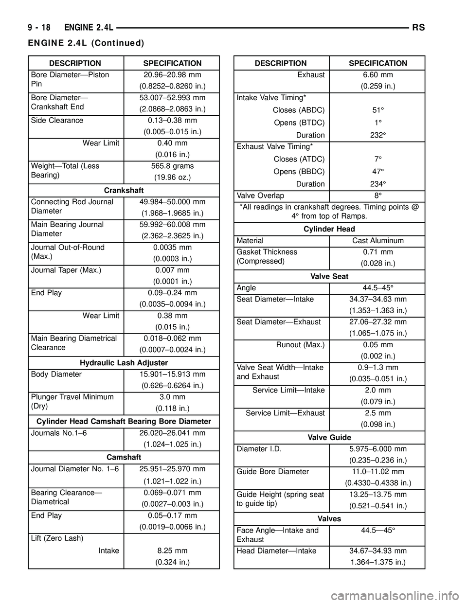 CHRYSLER VOYAGER 2004 User Guide DESCRIPTION SPECIFICATION
Bore DiameterÐPiston
Pin20.96±20.98 mm
(0.8252±0.8260 in.)
Bore DiameterÐ
Crankshaft End53.007±52.993 mm
(2.0868±2.0863 in.)
Side Clearance 0.13±0.38 mm
(0.005±0.015 CHRYSLER VOYAGER 2004 User Guide DESCRIPTION SPECIFICATION
Bore DiameterÐPiston
Pin20.96±20.98 mm
(0.8252±0.8260 in.)
Bore DiameterÐ
Crankshaft End53.007±52.993 mm
(2.0868±2.0863 in.)
Side Clearance 0.13±0.38 mm
(0.005±0.015
