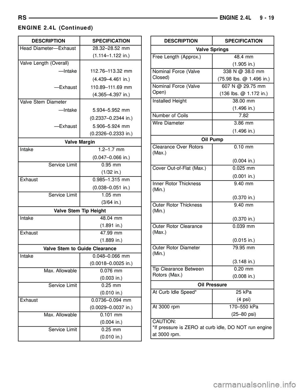 CHRYSLER VOYAGER 2004  Service Manual DESCRIPTION SPECIFICATION
Head DiameterÐExhaust 28.32±28.52 mm
(1.114±1.122 in.)
Valve Length (Overall)
ÐIntake 112.76±113.32 mm
(4.439±4.461 in.)
ÐExhaust 110.89±111.69 mm
(4.365±4.397 in.)
