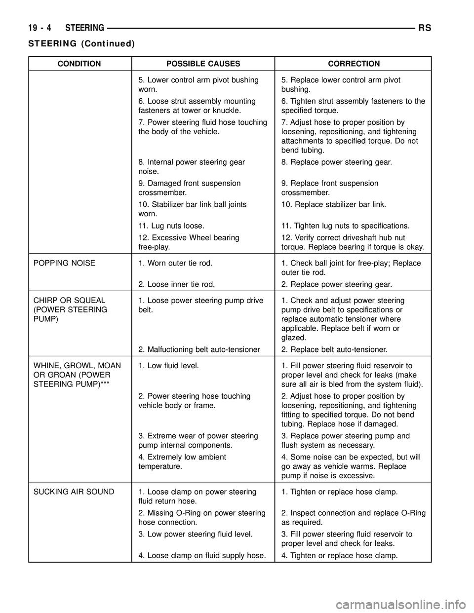CHRYSLER VOYAGER 2004 Service Manual CONDITION POSSIBLE CAUSES CORRECTION
5. Lower control arm pivot bushing
worn.5. Replace lower control arm pivot
bushing.
6. Loose strut assembly mounting
fasteners at tower or knuckle.6. Tighten strut CHRYSLER VOYAGER 2004 Service Manual CONDITION POSSIBLE CAUSES CORRECTION
5. Lower control arm pivot bushing
worn.5. Replace lower control arm pivot
bushing.
6. Loose strut assembly mounting
fasteners at tower or knuckle.6. Tighten strut