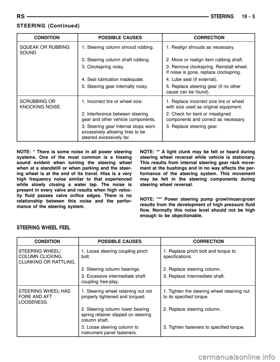 CHRYSLER VOYAGER 2004 Service Manual CONDITION POSSIBLE CAUSES CORRECTION
SQUEAK OR RUBBING
SOUND1. Steering column shroud rubbing. 1. Realign shrouds as necessary.
2. Steering column shaft rubbing. 2. Move or realign item rubbing shaft. CHRYSLER VOYAGER 2004 Service Manual CONDITION POSSIBLE CAUSES CORRECTION
SQUEAK OR RUBBING
SOUND1. Steering column shroud rubbing. 1. Realign shrouds as necessary.
2. Steering column shaft rubbing. 2. Move or realign item rubbing shaft.