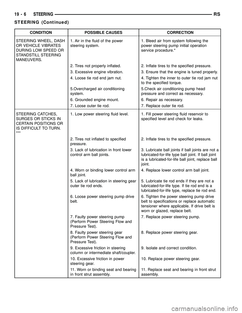 CHRYSLER VOYAGER 2004 Service Manual CONDITION POSSIBLE CAUSES CORRECTION
STEERING WHEEL, DASH
OR VEHICLE VIBRATES
DURING LOW SPEED OR
STANDSTILL STEERING
MANEUVERS.1. Air in the fluid of the power
steering system.1. Bleed air from syste CHRYSLER VOYAGER 2004 Service Manual CONDITION POSSIBLE CAUSES CORRECTION
STEERING WHEEL, DASH
OR VEHICLE VIBRATES
DURING LOW SPEED OR
STANDSTILL STEERING
MANEUVERS.1. Air in the fluid of the power
steering system.1. Bleed air from syste