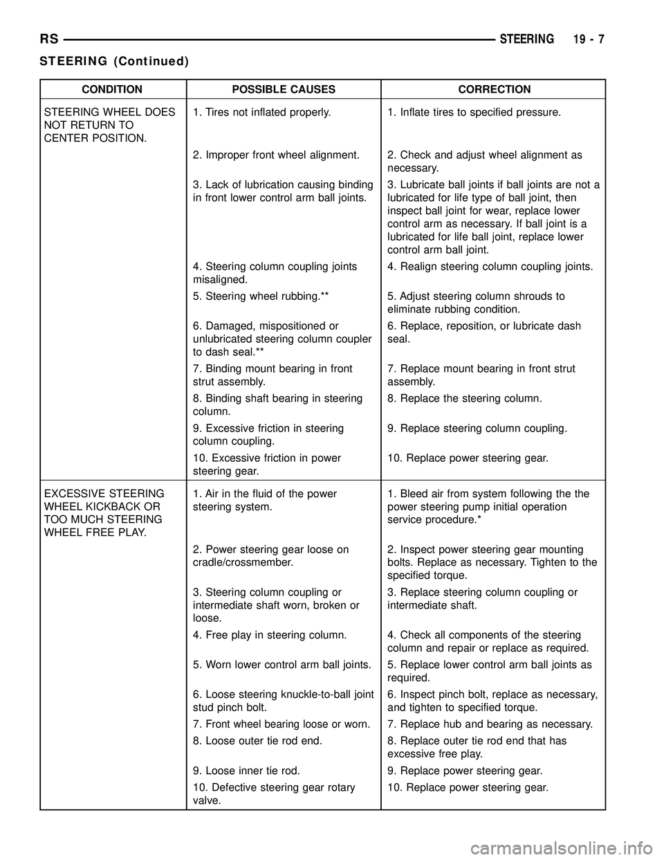 CHRYSLER VOYAGER 2004 Service Manual CONDITION POSSIBLE CAUSES CORRECTION
STEERING WHEEL DOES
NOT RETURN TO
CENTER POSITION.1. Tires not inflated properly. 1. Inflate tires to specified pressure.
2. Improper front wheel alignment. 2. Che CHRYSLER VOYAGER 2004 Service Manual CONDITION POSSIBLE CAUSES CORRECTION
STEERING WHEEL DOES
NOT RETURN TO
CENTER POSITION.1. Tires not inflated properly. 1. Inflate tires to specified pressure.
2. Improper front wheel alignment. 2. Che