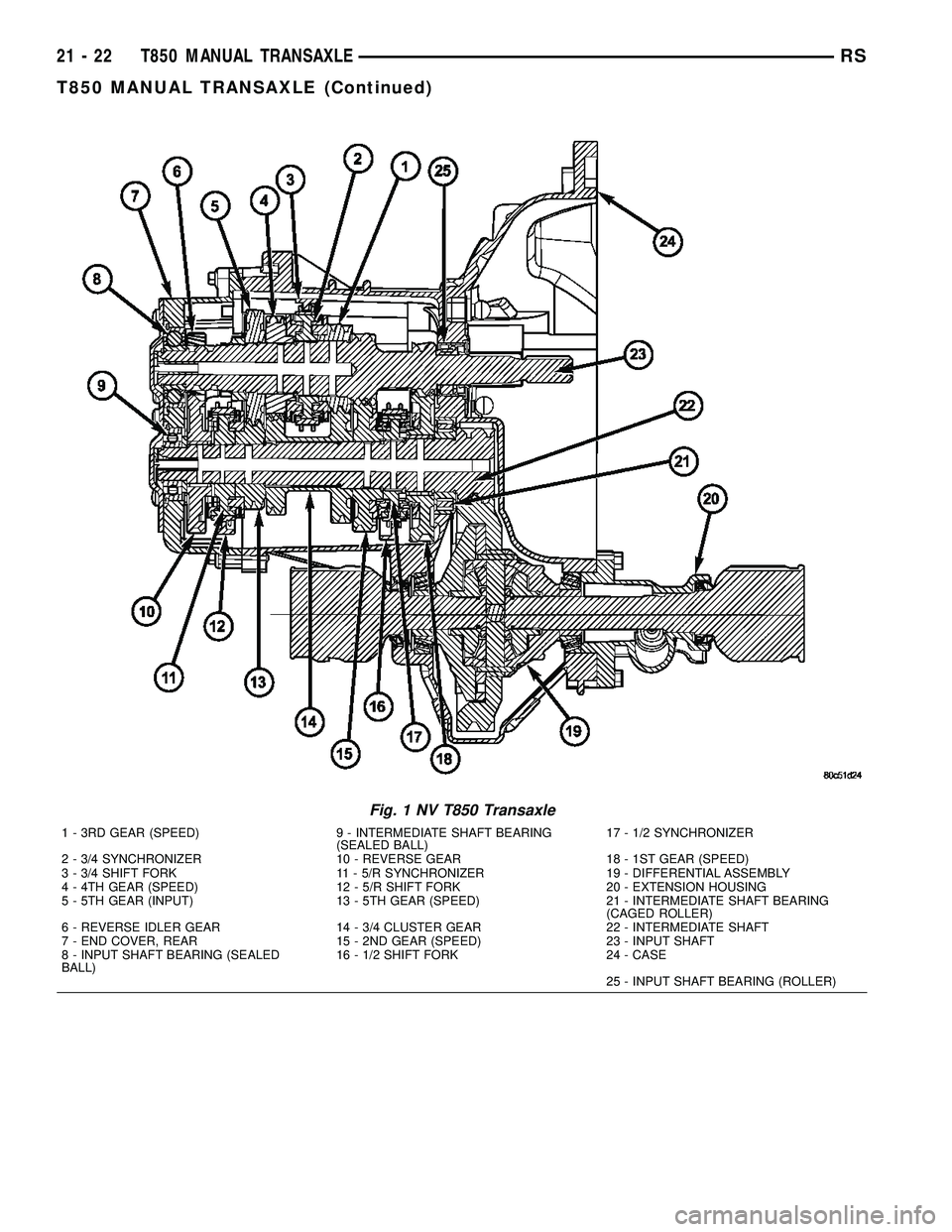 CHRYSLER VOYAGER 2004 Workshop Manual Fig. 1 NV T850 Transaxle
1 - 3RD GEAR (SPEED) 9 - INTERMEDIATE SHAFT BEARING
(SEALED BALL)17 - 1/2 SYNCHRONIZER
2 - 3/4 SYNCHRONIZER 10 - REVERSE GEAR 18 - 1ST GEAR (SPEED)
3 - 3/4 SHIFT FORK 11 - 5/R CHRYSLER VOYAGER 2004 Workshop Manual Fig. 1 NV T850 Transaxle
1 - 3RD GEAR (SPEED) 9 - INTERMEDIATE SHAFT BEARING
(SEALED BALL)17 - 1/2 SYNCHRONIZER
2 - 3/4 SYNCHRONIZER 10 - REVERSE GEAR 18 - 1ST GEAR (SPEED)
3 - 3/4 SHIFT FORK 11 - 5/R