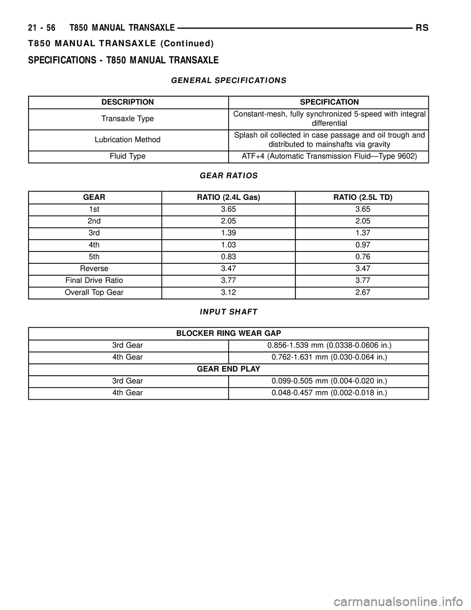 CHRYSLER VOYAGER 2004 Workshop Manual SPECIFICATIONS - T850 MANUAL TRANSAXLE
GENERAL SPECIFICATIONS
DESCRIPTION SPECIFICATION
Transaxle TypeConstant-mesh, fully synchronized 5-speed with integral
differential
Lubrication MethodSplash oil CHRYSLER VOYAGER 2004 Workshop Manual SPECIFICATIONS - T850 MANUAL TRANSAXLE
GENERAL SPECIFICATIONS
DESCRIPTION SPECIFICATION
Transaxle TypeConstant-mesh, fully synchronized 5-speed with integral
differential
Lubrication MethodSplash oil