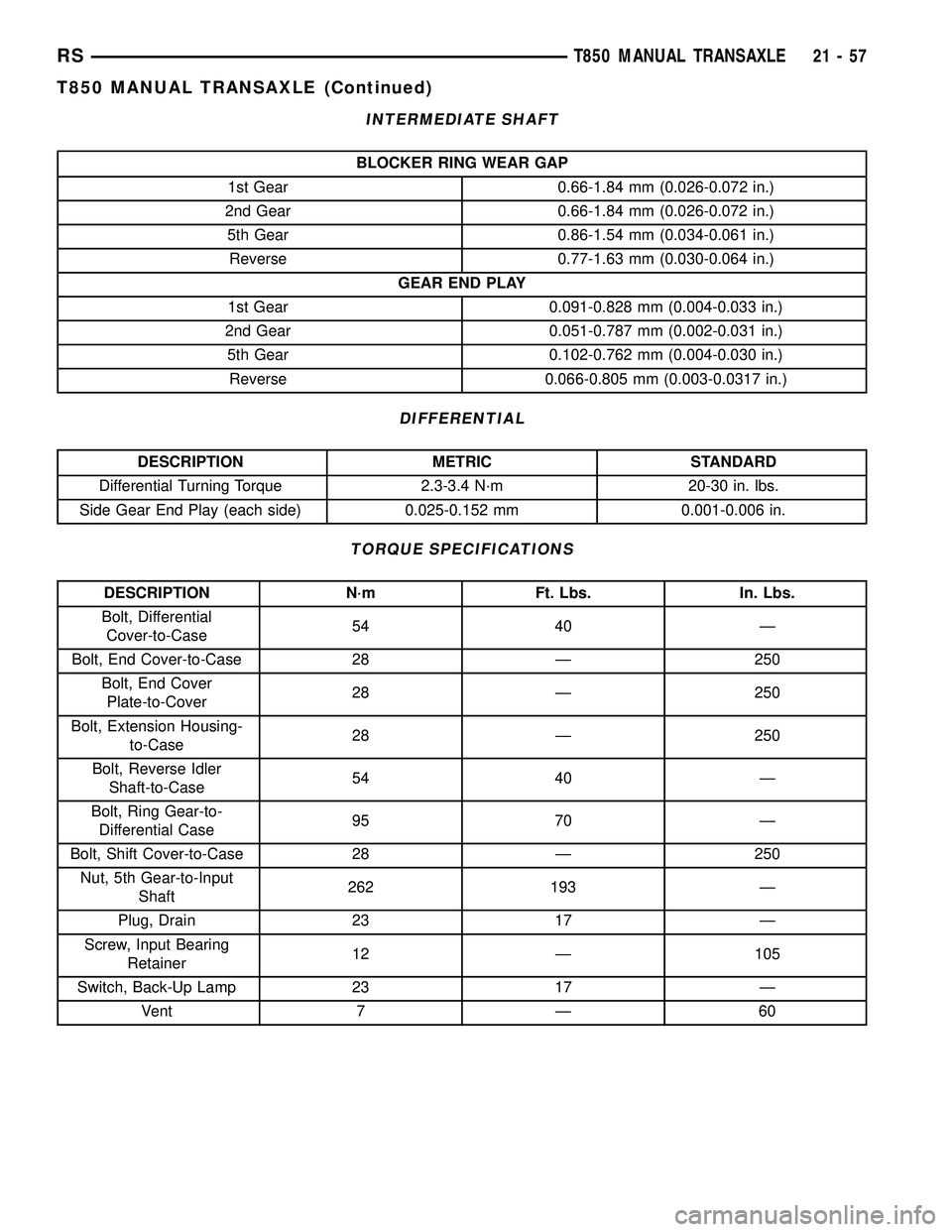 CHRYSLER VOYAGER 2004 Service Manual INTERMEDIATE SHAFT
BLOCKER RING WEAR GAP
1st Gear 0.66-1.84 mm (0.026-0.072 in.)
2nd Gear 0.66-1.84 mm (0.026-0.072 in.)
5th Gear 0.86-1.54 mm (0.034-0.061 in.)
Reverse 0.77-1.63 mm (0.030-0.064 in.)
CHRYSLER VOYAGER 2004 Service Manual INTERMEDIATE SHAFT
BLOCKER RING WEAR GAP
1st Gear 0.66-1.84 mm (0.026-0.072 in.)
2nd Gear 0.66-1.84 mm (0.026-0.072 in.)
5th Gear 0.86-1.54 mm (0.034-0.061 in.)
Reverse 0.77-1.63 mm (0.030-0.064 in.)