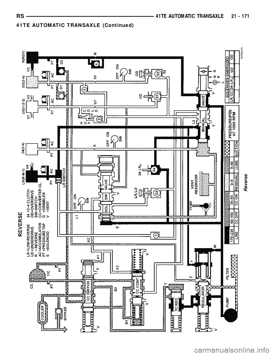 CHRYSLER VOYAGER 2004  Service Manual Reverse
RS41TE AUTOMATIC TRANSAXLE21 - 171
41TE AUTOMATIC TRANSAXLE (Continued) 