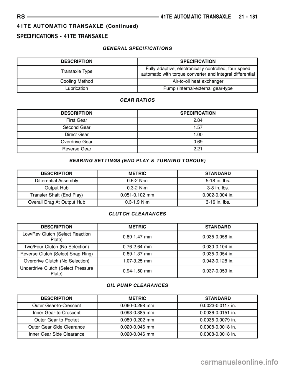 CHRYSLER VOYAGER 2004 Service Manual SPECIFICATIONS - 41TE TRANSAXLE
GENERAL SPECIFICATIONS
DESCRIPTION SPECIFICATION
Transaxle TypeFully adaptive, electronically controlled, four speed
automatic with torque converter and integral differ CHRYSLER VOYAGER 2004 Service Manual SPECIFICATIONS - 41TE TRANSAXLE
GENERAL SPECIFICATIONS
DESCRIPTION SPECIFICATION
Transaxle TypeFully adaptive, electronically controlled, four speed
automatic with torque converter and integral differ