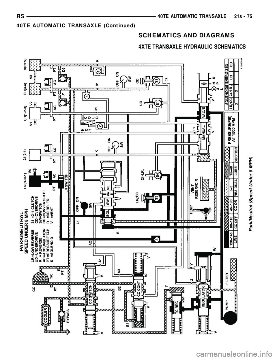 CHRYSLER VOYAGER 2004 Service Manual SCHEMATICS AND DIAGRAMS
4XTE TRANSAXLE HYDRAULIC SCHEMATICS
Park/Neutral (Speed Under 8 MPH)
RS40TE AUTOMATIC TRANSAXLE21s-75
40TE AUTOMATIC TRANSAXLE (Continued) CHRYSLER VOYAGER 2004 Service Manual SCHEMATICS AND DIAGRAMS
4XTE TRANSAXLE HYDRAULIC SCHEMATICS
Park/Neutral (Speed Under 8 MPH)
RS40TE AUTOMATIC TRANSAXLE21s-75
40TE AUTOMATIC TRANSAXLE (Continued)