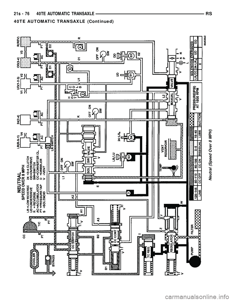 CHRYSLER VOYAGER 2004  Service Manual Neutral (Speed Over 8 MPH)
21s - 76 40TE AUTOMATIC TRANSAXLERS
40TE AUTOMATIC TRANSAXLE (Continued) 