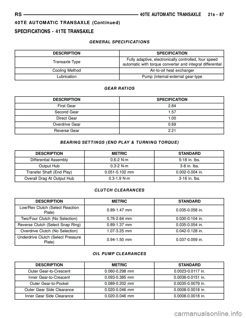 CHRYSLER VOYAGER 2004 Service Manual SPECIFICATIONS - 41TE TRANSAXLE
GENERAL SPECIFICATIONS
DESCRIPTION SPECIFICATION
Transaxle Type Fully adaptive, electronically controlled, four speed
automatic with torque converter and integral diffe CHRYSLER VOYAGER 2004 Service Manual SPECIFICATIONS - 41TE TRANSAXLE
GENERAL SPECIFICATIONS
DESCRIPTION SPECIFICATION
Transaxle Type Fully adaptive, electronically controlled, four speed
automatic with torque converter and integral diffe