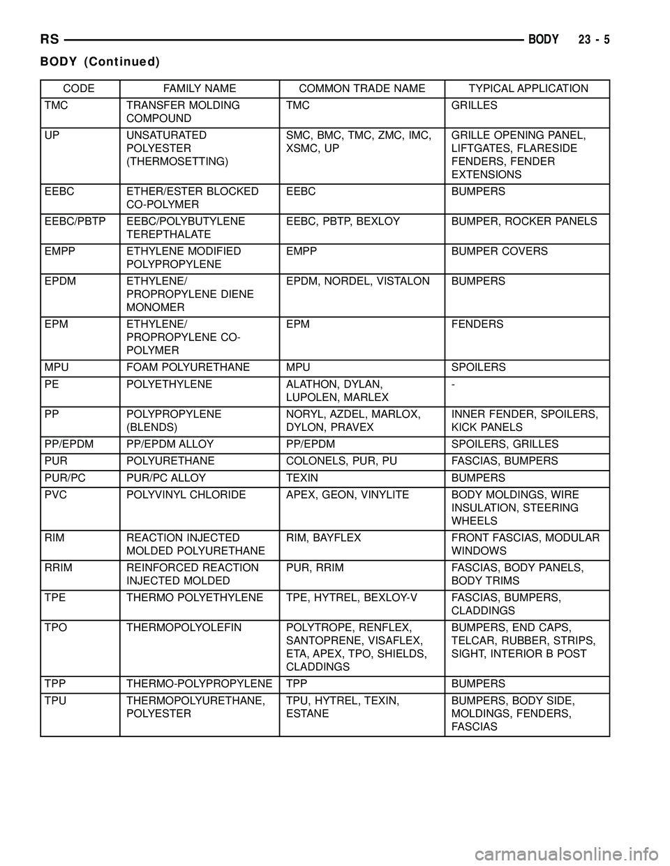 CHRYSLER VOYAGER 2004  Service Manual CODE FAMILY NAME COMMON TRADE NAME TYPICAL APPLICATION
TMC TRANSFER MOLDING
COMPOUNDTMC GRILLES
UP UNSATURATED
POLYESTER
(THERMOSETTING)SMC, BMC, TMC, ZMC, IMC,
XSMC, UPGRILLE OPENING PANEL,
LIFTGATES