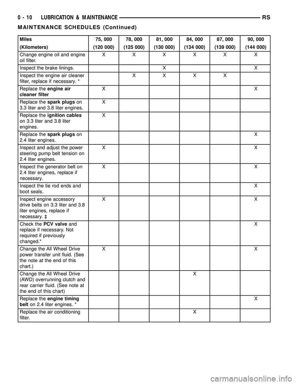 CHRYSLER VOYAGER 2004 Service Manual Miles 75, 000 78, 000 81, 000 84, 000 87, 000 90, 000
(Kilometers) (120 000) (125 000) (130 000) (134 000) (139 000) (144 000)
Change engine oil and engine
oil filter.XXXXX X
Inspect the brake linings CHRYSLER VOYAGER 2004 Service Manual Miles 75, 000 78, 000 81, 000 84, 000 87, 000 90, 000
(Kilometers) (120 000) (125 000) (130 000) (134 000) (139 000) (144 000)
Change engine oil and engine
oil filter.XXXXX X
Inspect the brake linings