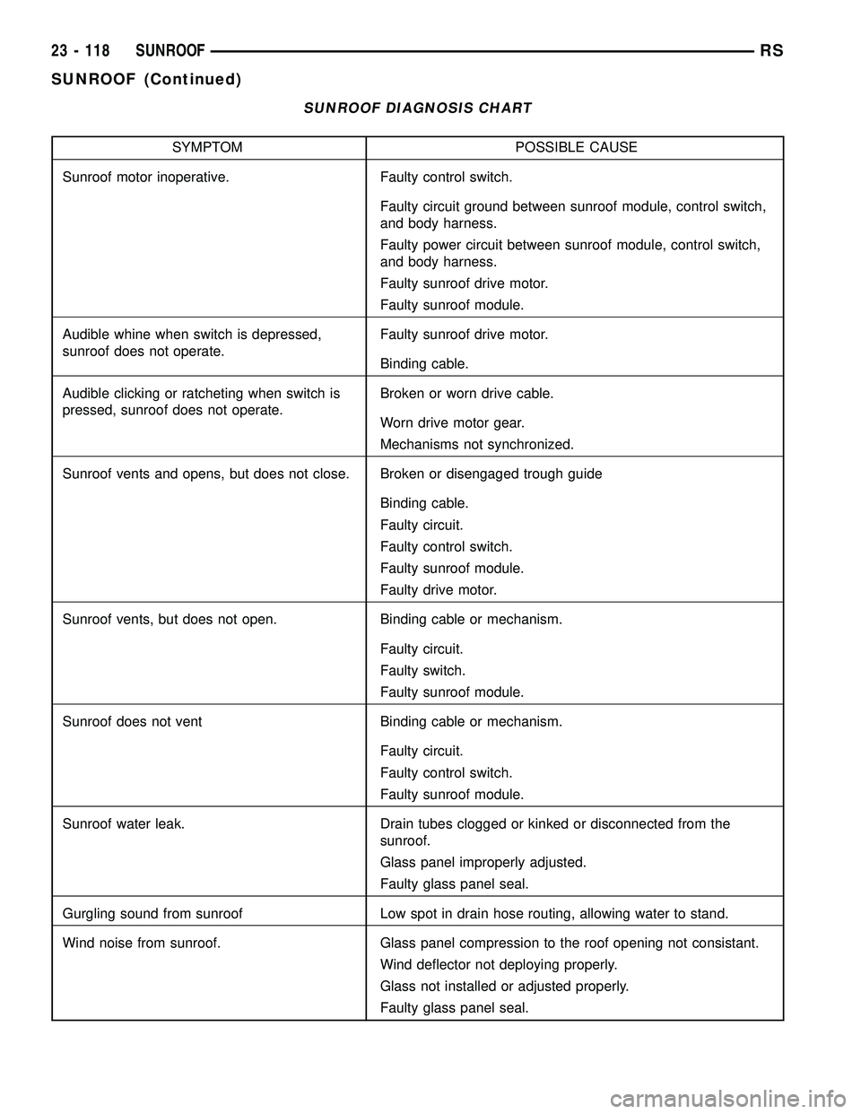 CHRYSLER VOYAGER 2004  Service Manual SUNROOF DIAGNOSIS CHART
SYMPTOM POSSIBLE CAUSE
Sunroof motor inoperative. Faulty control switch.
Faulty circuit ground between sunroof module, control switch,
and body harness.
Faulty power circuit be
