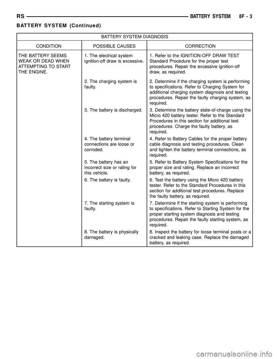 CHRYSLER VOYAGER 2004 Service Manual BATTERY SYSTEM DIAGNOSIS
CONDITION POSSIBLE CAUSES CORRECTION
THE BATTERY SEEMS
WEAK OR DEAD WHEN
ATTEMPTING TO START
THE ENGINE.1. The electrical system
ignition-off draw is excessive.1. Refer to the CHRYSLER VOYAGER 2004 Service Manual BATTERY SYSTEM DIAGNOSIS
CONDITION POSSIBLE CAUSES CORRECTION
THE BATTERY SEEMS
WEAK OR DEAD WHEN
ATTEMPTING TO START
THE ENGINE.1. The electrical system
ignition-off draw is excessive.1. Refer to the