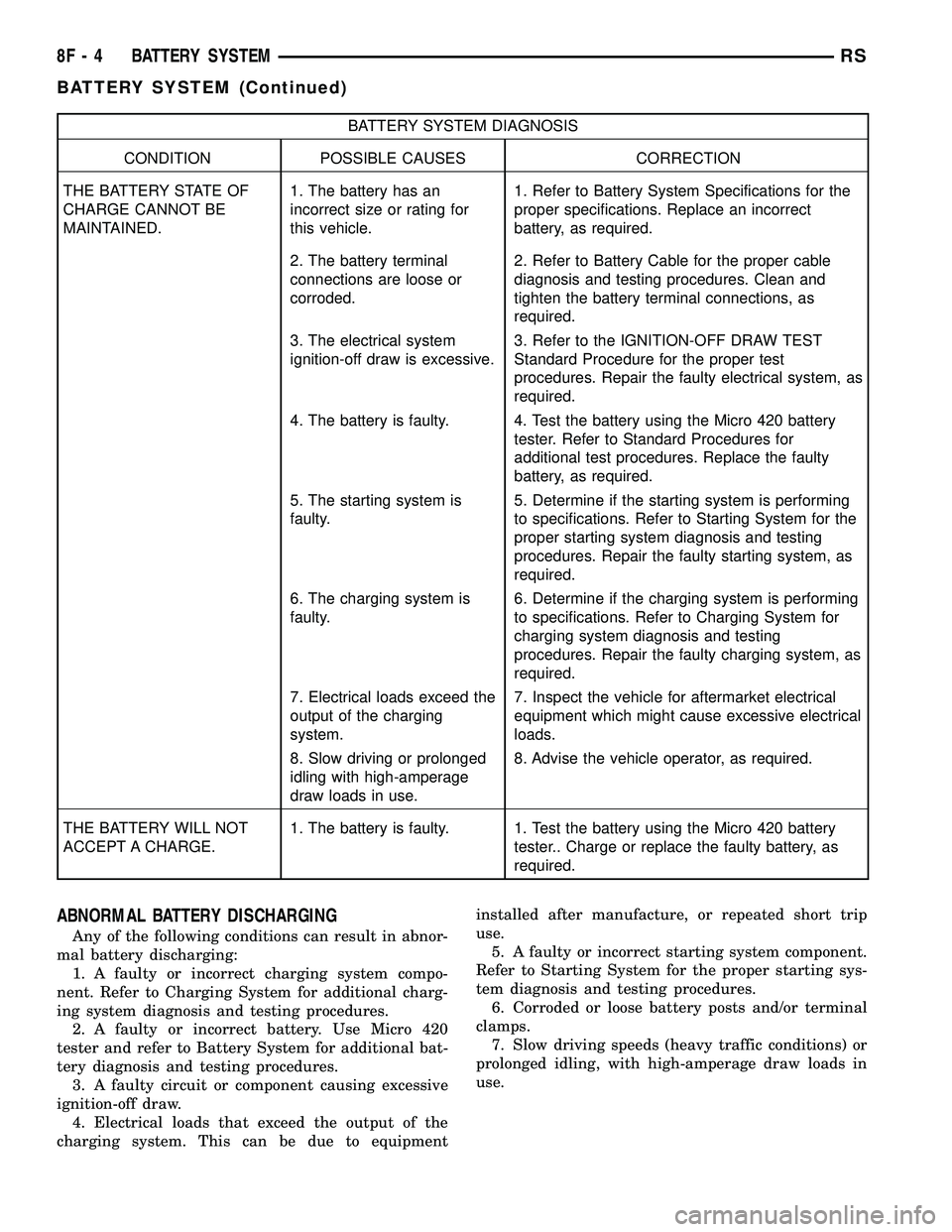 CHRYSLER VOYAGER 2004 User Guide BATTERY SYSTEM DIAGNOSIS
CONDITION POSSIBLE CAUSES CORRECTION
THE BATTERY STATE OF
CHARGE CANNOT BE
MAINTAINED.1. The battery has an
incorrect size or rating for
this vehicle.1. Refer to Battery Syste CHRYSLER VOYAGER 2004 User Guide BATTERY SYSTEM DIAGNOSIS
CONDITION POSSIBLE CAUSES CORRECTION
THE BATTERY STATE OF
CHARGE CANNOT BE
MAINTAINED.1. The battery has an
incorrect size or rating for
this vehicle.1. Refer to Battery Syste