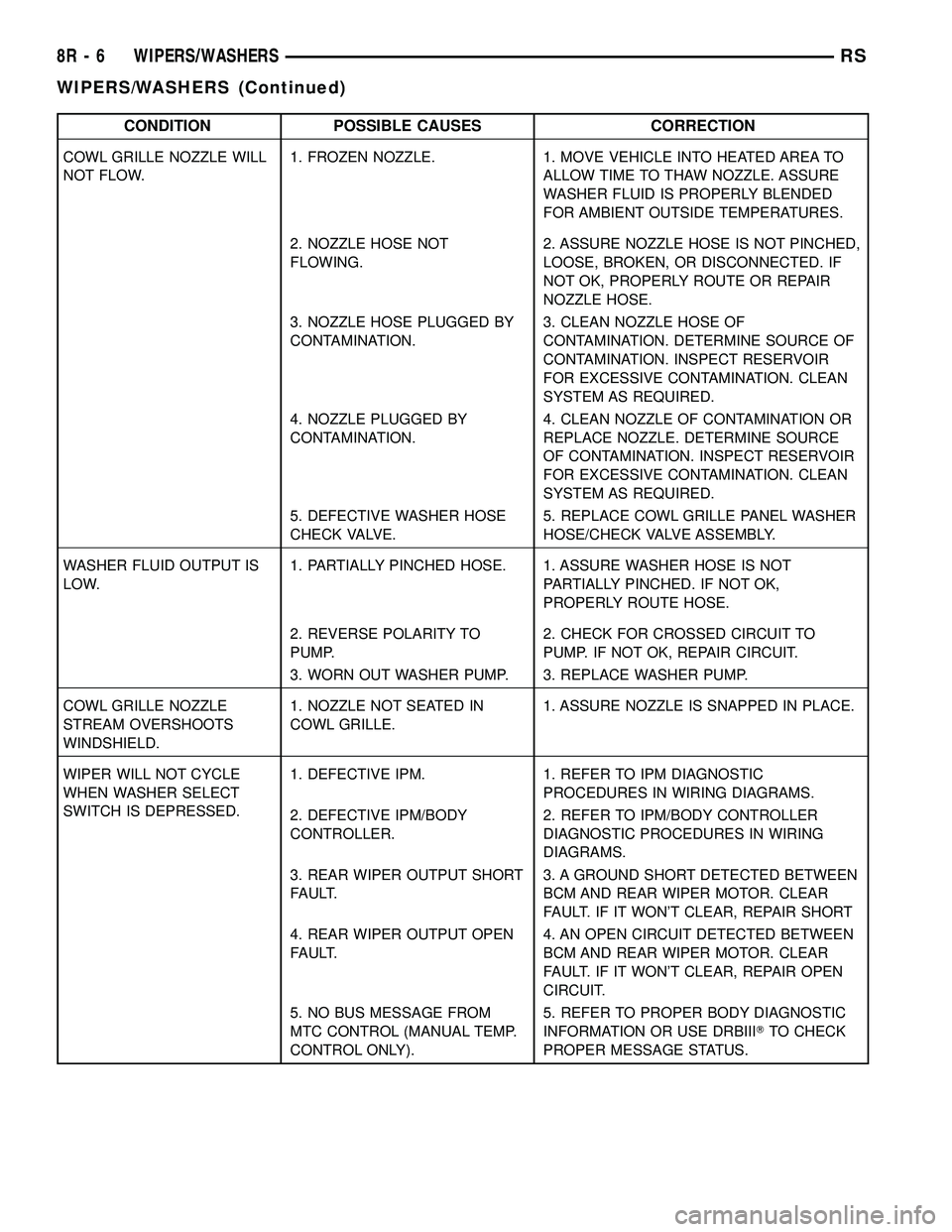 CHRYSLER VOYAGER 2004 Manual PDF CONDITION POSSIBLE CAUSES CORRECTION
COWL GRILLE NOZZLE WILL
NOT FLOW.1. FROZEN NOZZLE. 1. MOVE VEHICLE INTO HEATED AREA TO
ALLOW TIME TO THAW NOZZLE. ASSURE
WASHER FLUID IS PROPERLY BLENDED
FOR AMBIE CHRYSLER VOYAGER 2004 Manual PDF CONDITION POSSIBLE CAUSES CORRECTION
COWL GRILLE NOZZLE WILL
NOT FLOW.1. FROZEN NOZZLE. 1. MOVE VEHICLE INTO HEATED AREA TO
ALLOW TIME TO THAW NOZZLE. ASSURE
WASHER FLUID IS PROPERLY BLENDED
FOR AMBIE