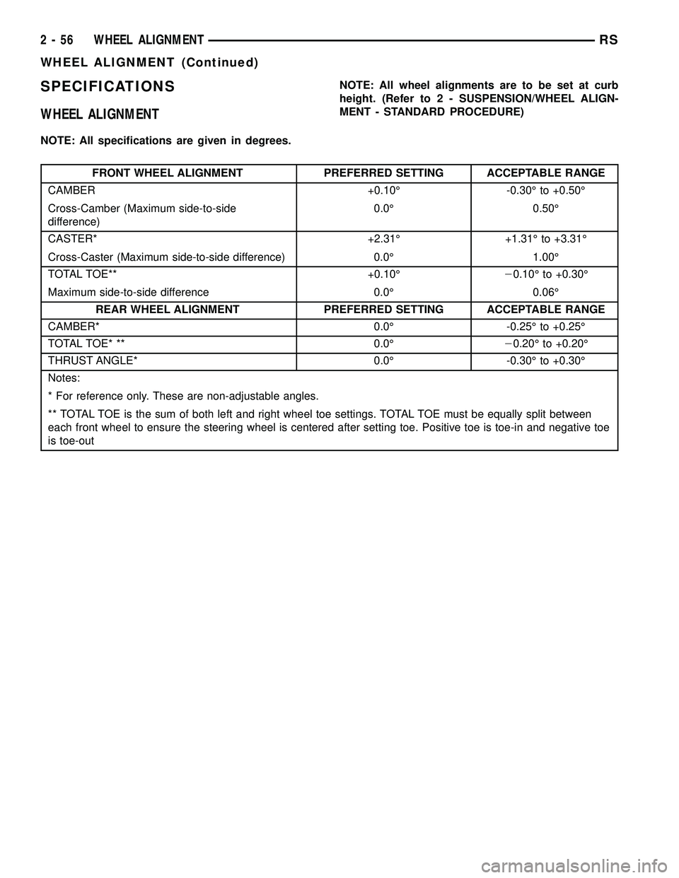 CHRYSLER VOYAGER 2004 User Guide SPECIFICATIONS
WHEEL ALIGNMENT
NOTE: All specifications are given in degrees.NOTE: All wheel alignments are to be set at curb
height. (Refer to 2 - SUSPENSION/WHEEL ALIGN-
MENT - STANDARD PROCEDURE)
F CHRYSLER VOYAGER 2004 User Guide SPECIFICATIONS
WHEEL ALIGNMENT
NOTE: All specifications are given in degrees.NOTE: All wheel alignments are to be set at curb
height. (Refer to 2 - SUSPENSION/WHEEL ALIGN-
MENT - STANDARD PROCEDURE)
F