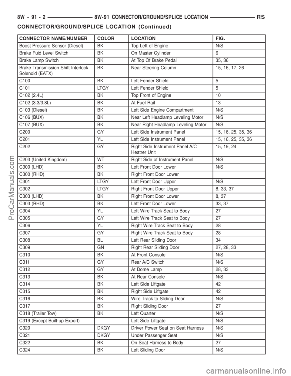 CHRYSLER VOYAGER 2002 Repair Manual CONNECTOR NAME/NUMBER COLOR LOCATION FIG.
Boost Pressure Sensor (Diesel) BK Top Left of Engine N/S
Brake Fuid Level Switch BK On Master Cylinder 6
Brake Lamp Switch BK At Top Of Brake Pedal 35, 36
Bra CHRYSLER VOYAGER 2002 Repair Manual CONNECTOR NAME/NUMBER COLOR LOCATION FIG.
Boost Pressure Sensor (Diesel) BK Top Left of Engine N/S
Brake Fuid Level Switch BK On Master Cylinder 6
Brake Lamp Switch BK At Top Of Brake Pedal 35, 36
Bra