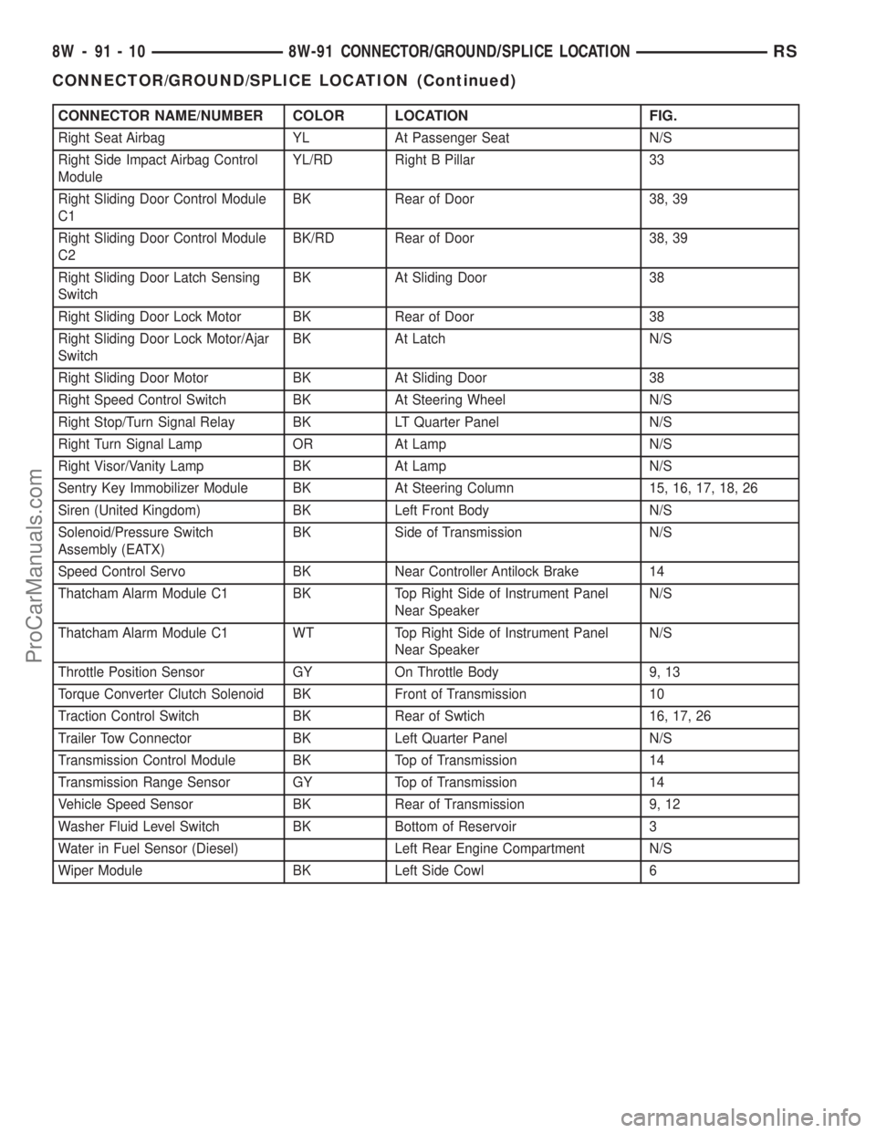 CHRYSLER VOYAGER 2002 Repair Manual CONNECTOR NAME/NUMBER COLOR LOCATION FIG.
Right Seat Airbag YL At Passenger Seat N/S
Right Side Impact Airbag Control
ModuleYL/RD Right B Pillar 33
Right Sliding Door Control Module
C1BK Rear of Door CHRYSLER VOYAGER 2002 Repair Manual CONNECTOR NAME/NUMBER COLOR LOCATION FIG.
Right Seat Airbag YL At Passenger Seat N/S
Right Side Impact Airbag Control
ModuleYL/RD Right B Pillar 33
Right Sliding Door Control Module
C1BK Rear of Door