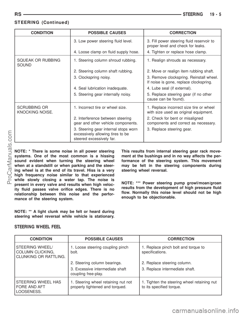 CHRYSLER VOYAGER 2002 Service Manual CONDITION POSSIBLE CAUSES CORRECTION
3. Low power steering fluid level. 3. Fill power steering fluid reservoir to
proper level and check for leaks.
4. Loose clamp on fluid supply hose. 4. Tighten or r CHRYSLER VOYAGER 2002 Service Manual CONDITION POSSIBLE CAUSES CORRECTION
3. Low power steering fluid level. 3. Fill power steering fluid reservoir to
proper level and check for leaks.
4. Loose clamp on fluid supply hose. 4. Tighten or r