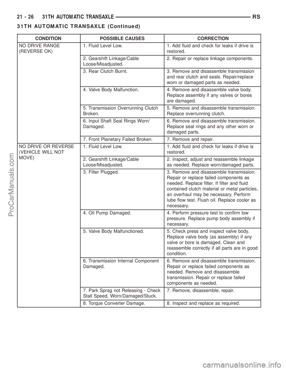 CHRYSLER VOYAGER 2002 Service Manual CONDITION POSSIBLE CAUSES CORRECTION
NO DRIVE RANGE
(REVERSE OK)1. Fluid Level Low. 1. Add fluid and check for leaks if drive is
restored.
2. Gearshift Linkage/Cable
Loose/Misadjusted.2. Repair or rep CHRYSLER VOYAGER 2002 Service Manual CONDITION POSSIBLE CAUSES CORRECTION
NO DRIVE RANGE
(REVERSE OK)1. Fluid Level Low. 1. Add fluid and check for leaks if drive is
restored.
2. Gearshift Linkage/Cable
Loose/Misadjusted.2. Repair or rep