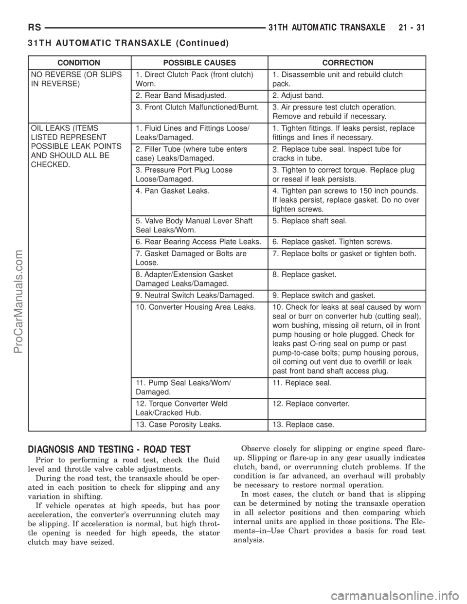 CHRYSLER VOYAGER 2002 Service Manual CONDITION POSSIBLE CAUSES CORRECTION
NO REVERSE (OR SLIPS
IN REVERSE)1. Direct Clutch Pack (front clutch)
Worn.1. Disassemble unit and rebuild clutch
pack.
2. Rear Band Misadjusted. 2. Adjust band.
3. CHRYSLER VOYAGER 2002 Service Manual CONDITION POSSIBLE CAUSES CORRECTION
NO REVERSE (OR SLIPS
IN REVERSE)1. Direct Clutch Pack (front clutch)
Worn.1. Disassemble unit and rebuild clutch
pack.
2. Rear Band Misadjusted. 2. Adjust band.
3.