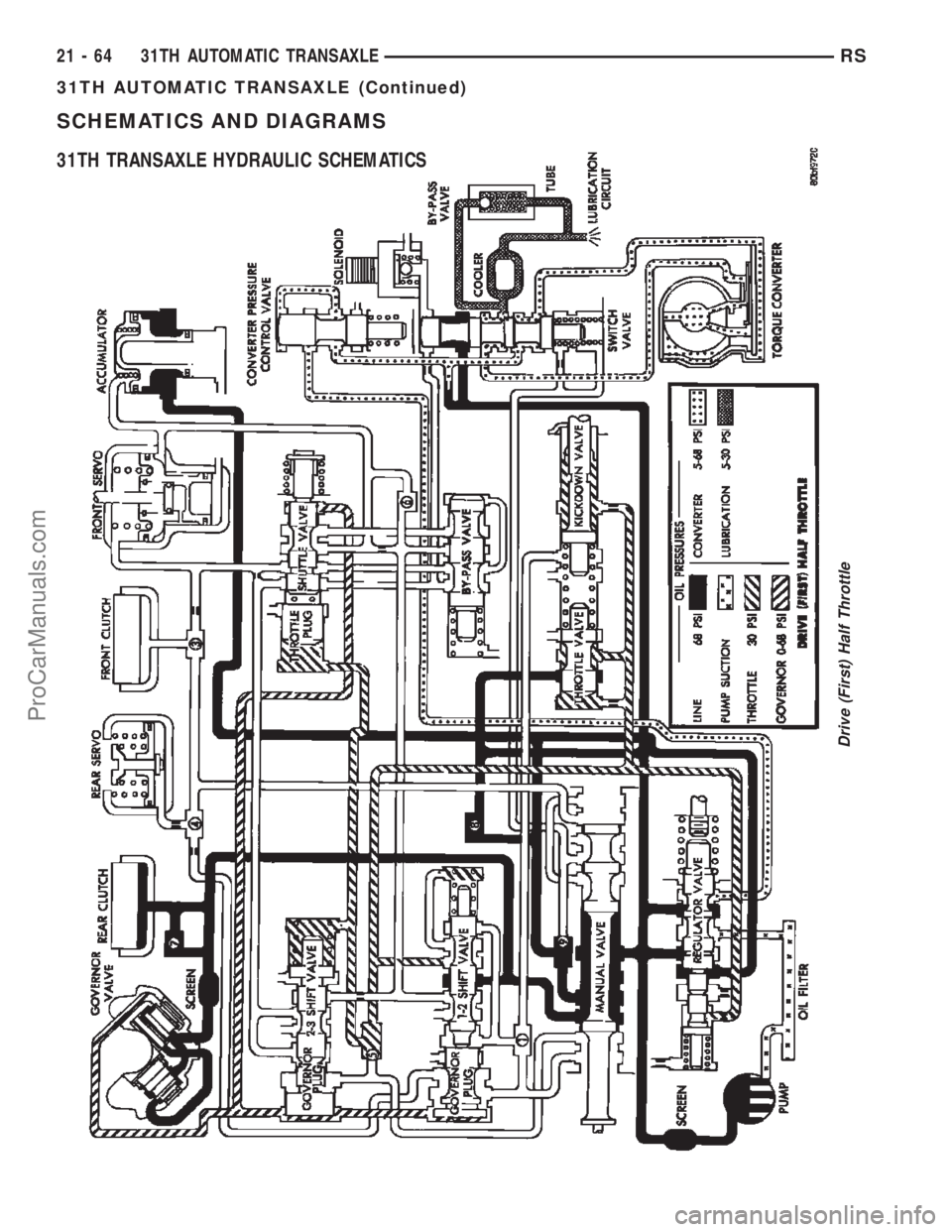 CHRYSLER VOYAGER 2002 Owners Manual SCHEMATICS AND DIAGRAMS
31TH TRANSAXLE HYDRAULIC SCHEMATICS
Drive (First) Half Throttle
21 - 64 31TH AUTOMATIC TRANSAXLERS
31TH AUTOMATIC TRANSAXLE (Continued)
ProCarManuals.com CHRYSLER VOYAGER 2002 Owners Manual SCHEMATICS AND DIAGRAMS
31TH TRANSAXLE HYDRAULIC SCHEMATICS
Drive (First) Half Throttle
21 - 64 31TH AUTOMATIC TRANSAXLERS
31TH AUTOMATIC TRANSAXLE (Continued)
ProCarManuals.com