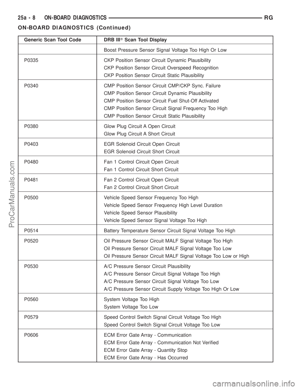 CHRYSLER VOYAGER 2002 Service Manual Generic Scan Tool Code DRB IIITScan Tool Display
Boost Pressure Sensor Signal Voltage Too High Or Low
P0335 CKP Position Sensor Circuit Dynamic Plausibility
CKP Position Sensor Circuit Overspeed Recog CHRYSLER VOYAGER 2002 Service Manual Generic Scan Tool Code DRB IIITScan Tool Display
Boost Pressure Sensor Signal Voltage Too High Or Low
P0335 CKP Position Sensor Circuit Dynamic Plausibility
CKP Position Sensor Circuit Overspeed Recog